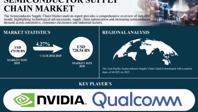 Semiconductor Supply Chain Market to Grow from USD 479.58 Billion in 2025 to USD 728.54 Billion b...