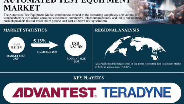 Automated Test Equipment Market to Worth $13.87 Billion by 2035 | at CAGR 5.13% | SNS Insider