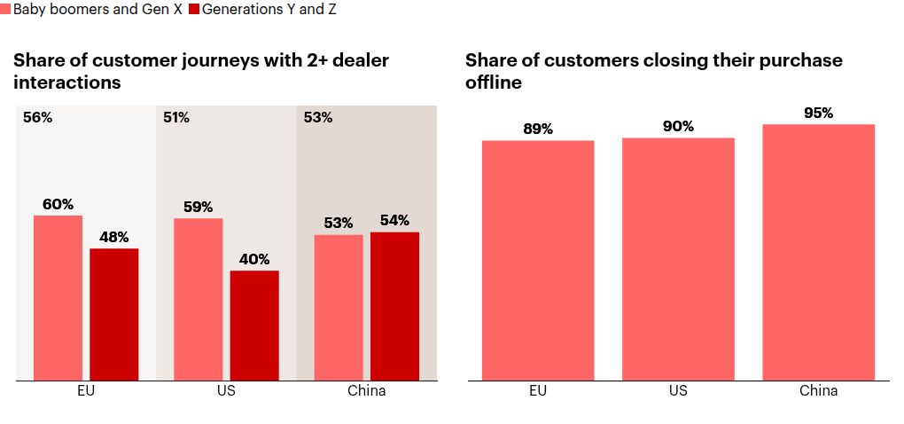 More than 50% of buyers in Europe, the US, and China have at least two interactions with dealers
