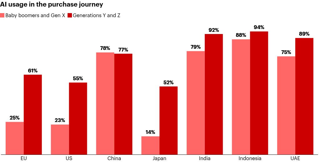 Shoppers use AI broadly in Asia and the Middle East, but generational differences emerge in Europe, the US, and Japan