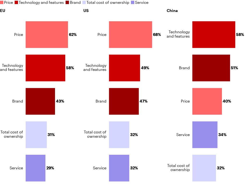 Price matters most to buyers in Europe and the US, while technology and features lead in China
