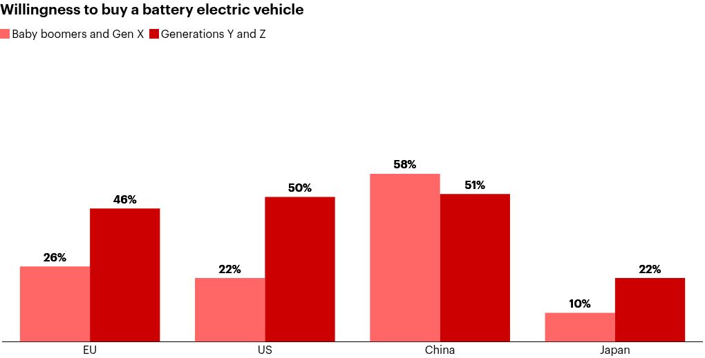 Worldwide, the willingness to purchase a battery electric vehicle correlates more to age than geography