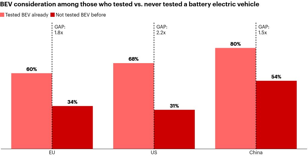 Potential buyers who test a battery electric vehicle are up to 2.2 times as likely to consider purchasing one