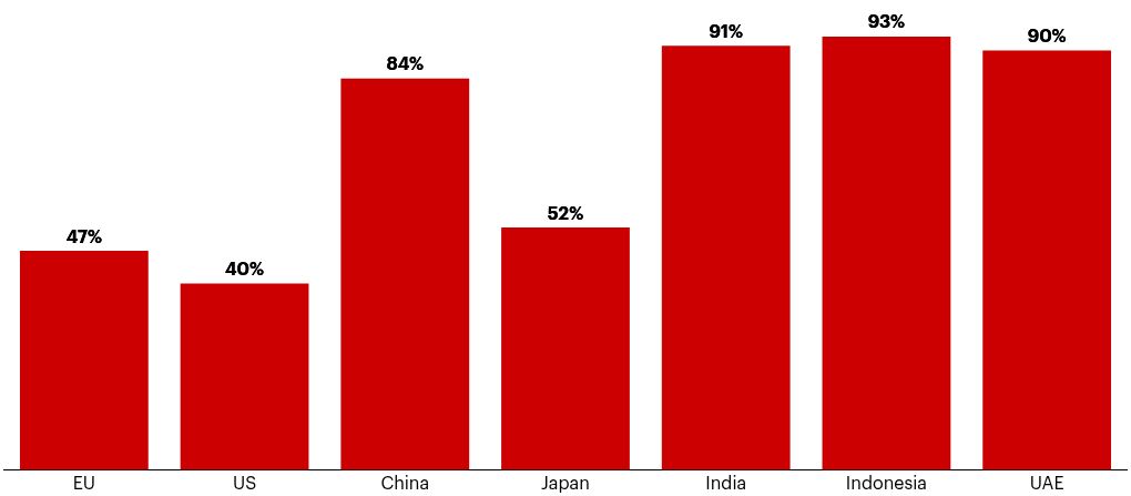 Interest in buying an autonomous car varies significantly by region