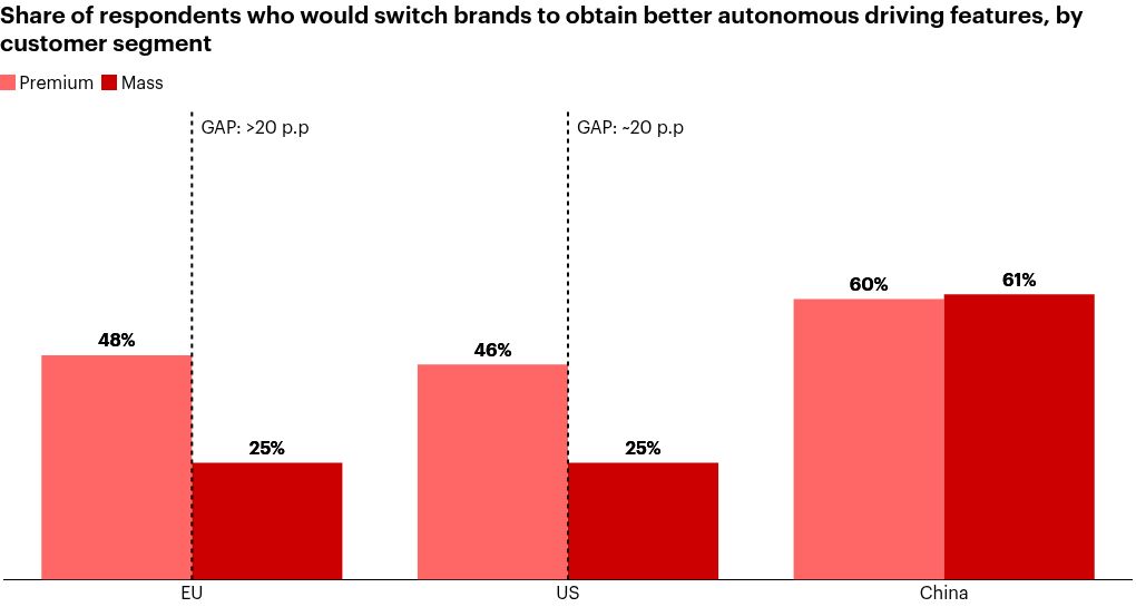 Autonomous driving outweighs brand loyalty, with premium buyers in Europe and the US far more likely to switch for better features