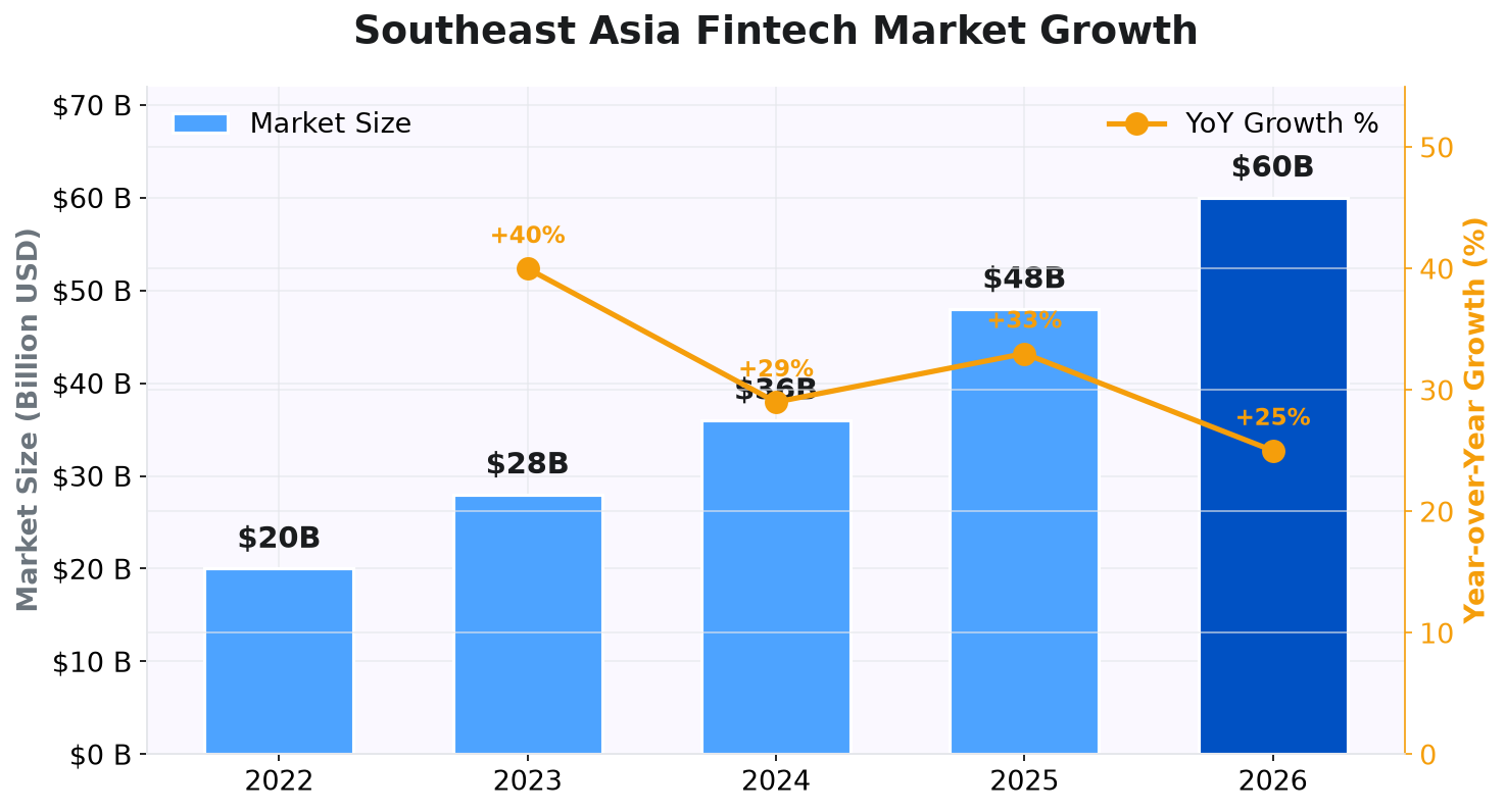 Southeast Asia Fintech Market Growth 2022-2026