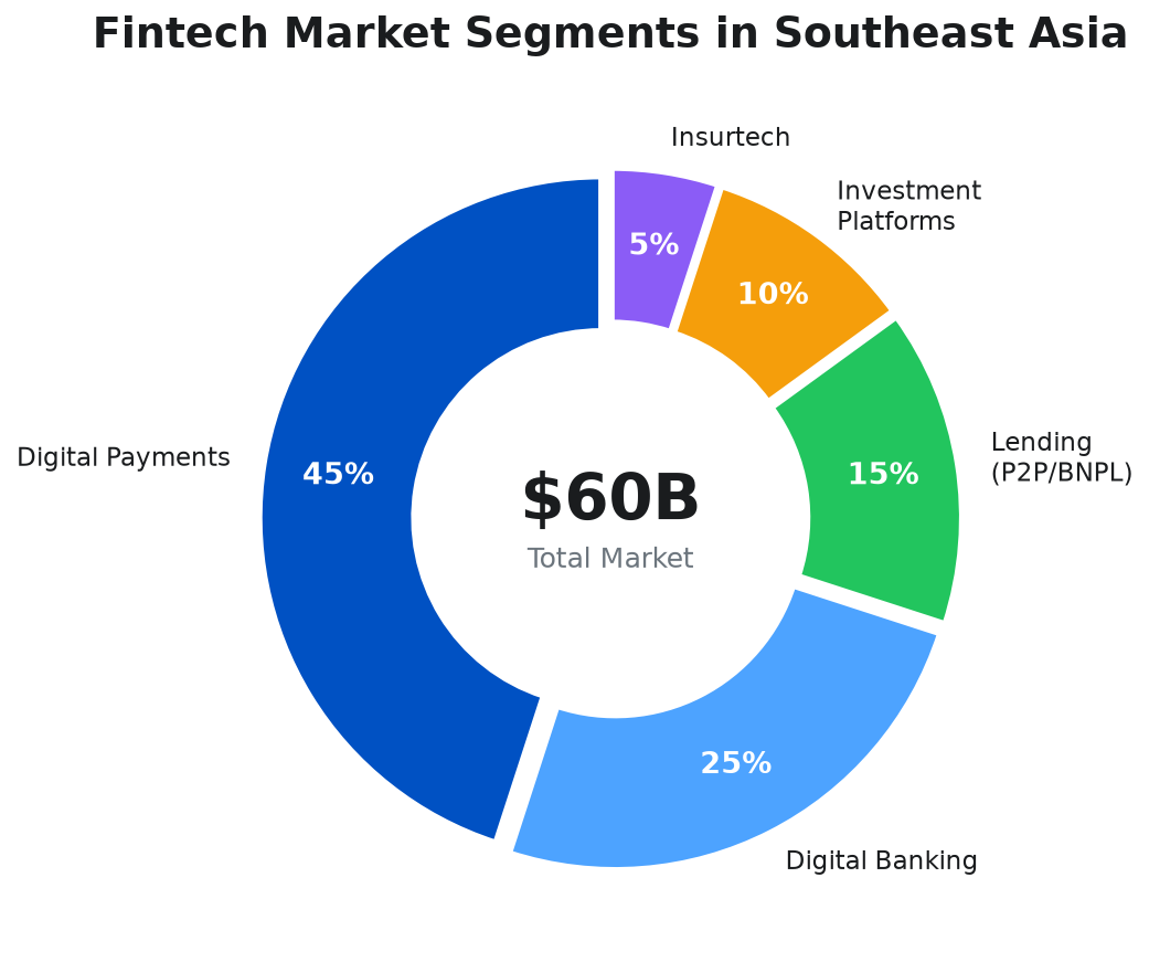 Fintech Market Segments Distribution