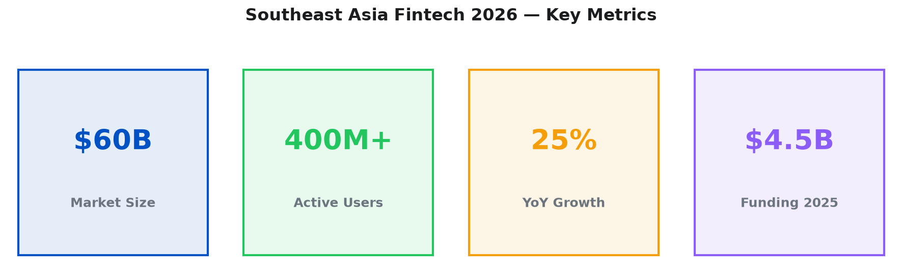 Southeast Asia Fintech 2026 Key Metrics