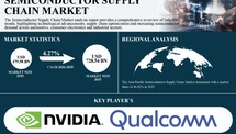 Semiconductor Supply Chain Market to Grow from USD 479.58 Billion in 2025 to USD 728.54 Billion b...