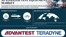 Automated Test Equipment Market to Worth $13.87 Billion by 2035 | at CAGR 5.13% | SNS Insider